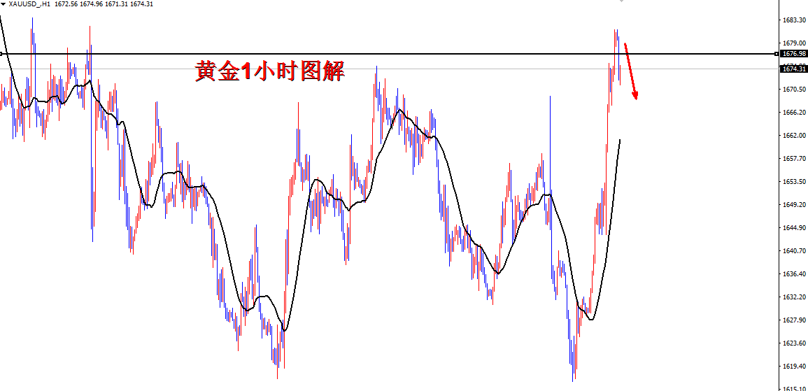 黃金走勢最新分析報告