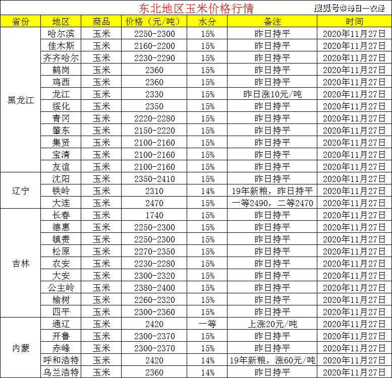 最新玉米價格表概覽與行情分析