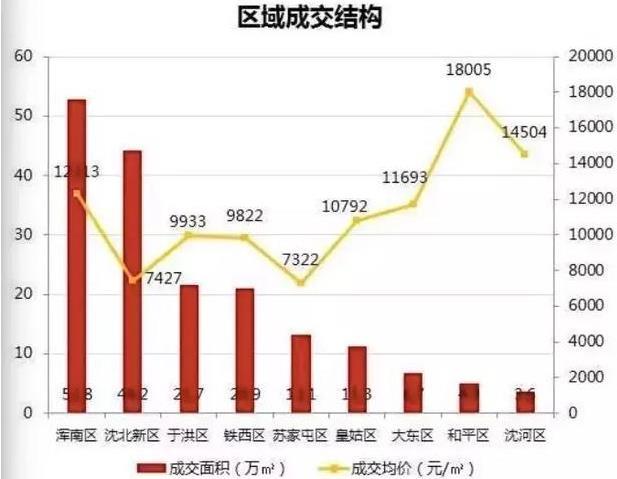 沈陽房價最新動態(tài)與市場趨勢解析