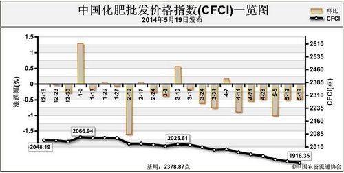 化肥最新價(jià)格動(dòng)態(tài)及其對(duì)農(nóng)業(yè)發(fā)展的深刻影響