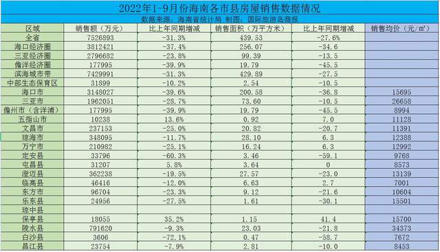 海南最新房價走勢分析