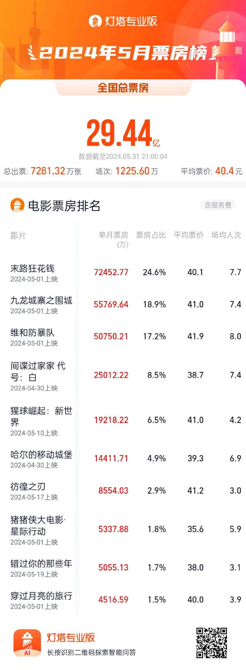 電影市場(chǎng)繁榮變遷下的最新票房排行