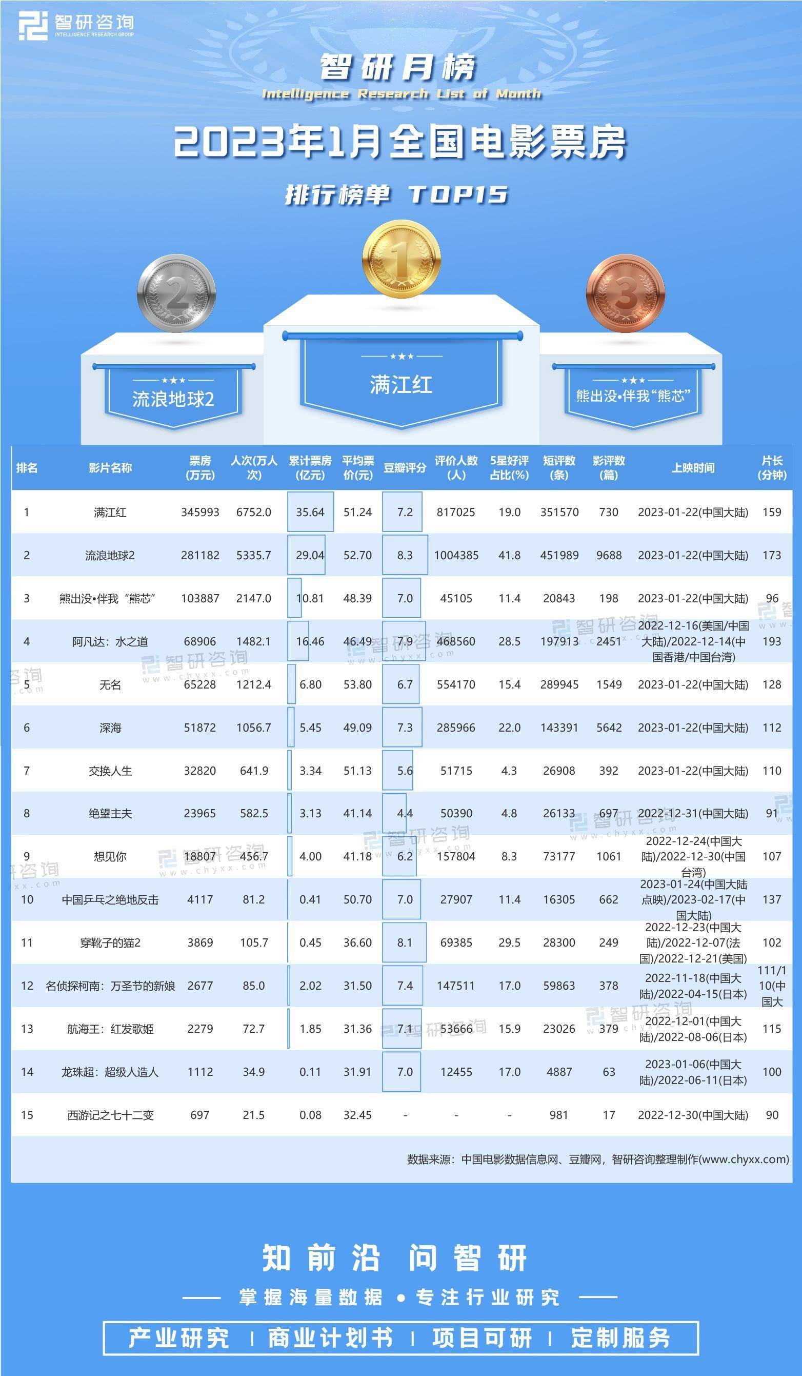 電影市場(chǎng)繁榮變遷下的最新票房排行