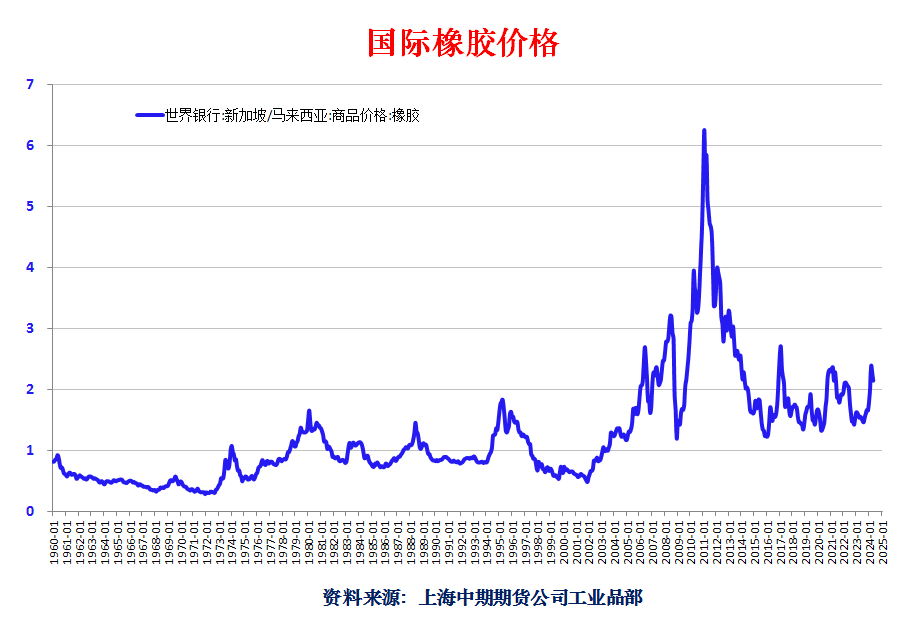 橡膠最新價格動態(tài)解析報告