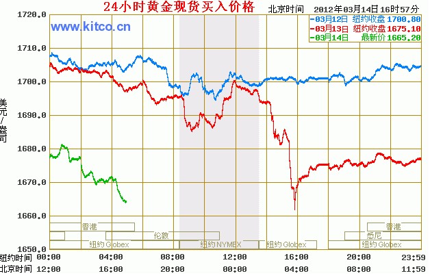 最新黃金走勢圖揭示市場動態(tài)與前景展望