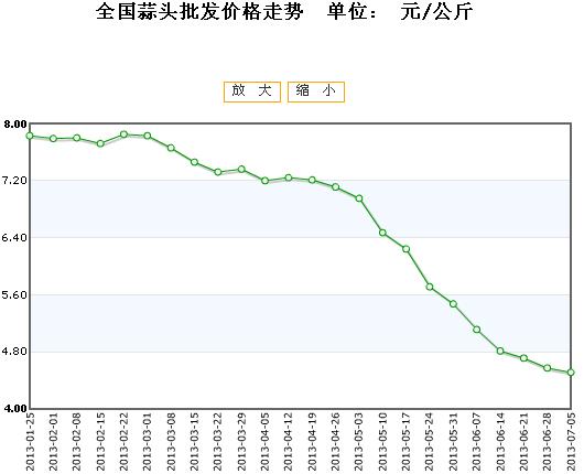 蒜價(jià)格最新行情深度解析