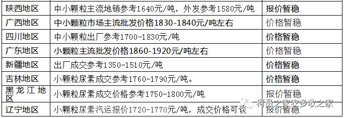 最新尿素價格走勢動態(tài)分析