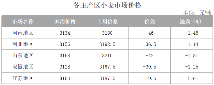 小麥最新行情價(jià)格解析