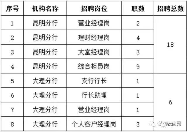 云南最新招聘信息总览