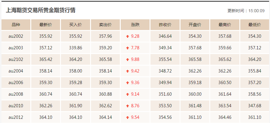 最新黃金價(jià)格表與影響因素深度解析