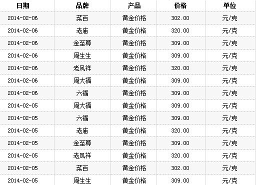 最新黃金價格表與影響因素深度解析