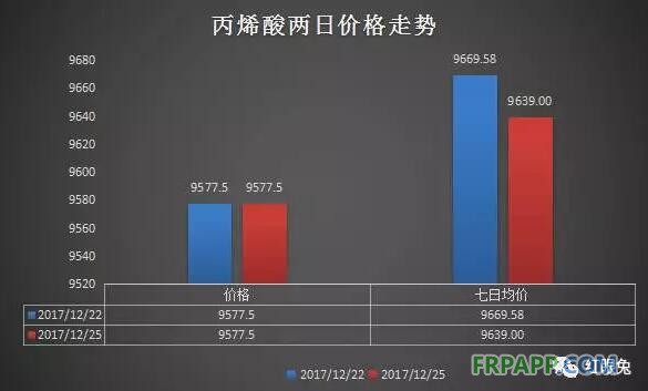 丙烯最新價格動態(tài)解析報告