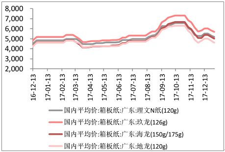 紙板最新價格動態(tài)與市場趨勢深度解析