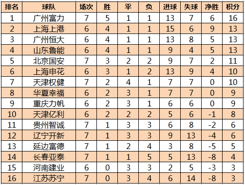 中超積分榜群雄逐鹿，誰(shuí)將成為霸主？