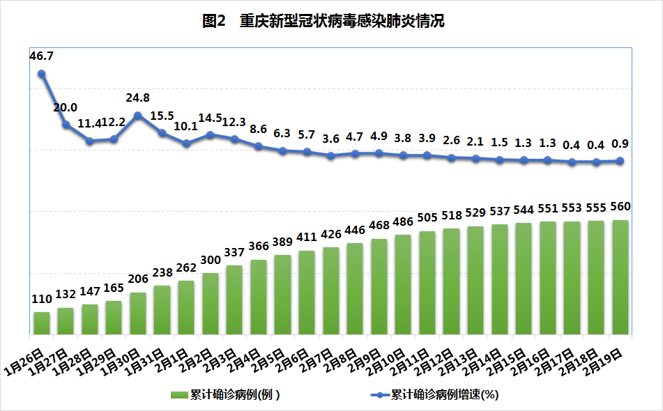 重慶疫情最新情況報告發(fā)布