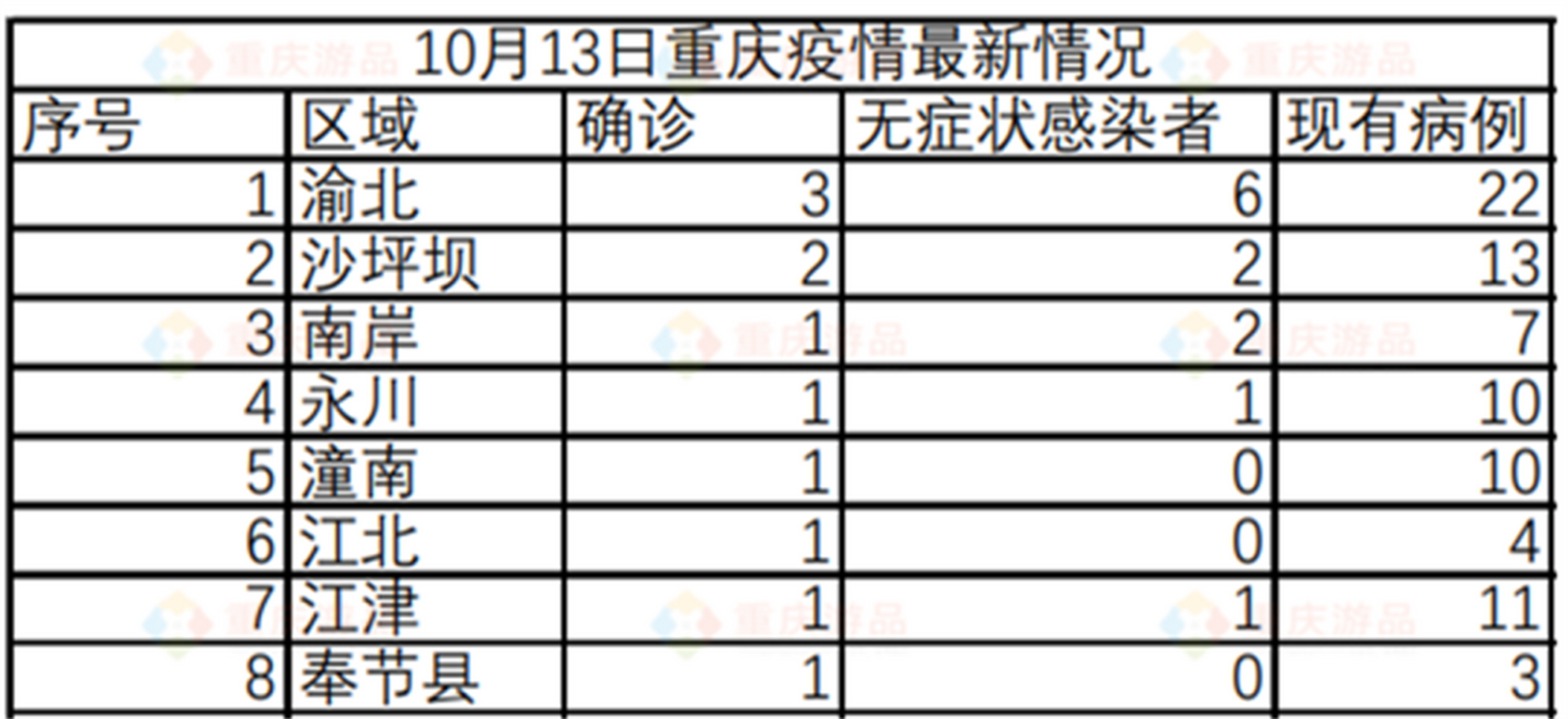 重慶疫情最新情況報(bào)告發(fā)布