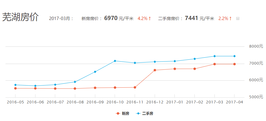 蕪湖房?jī)r(jià)最新動(dòng)態(tài)與市場(chǎng)趨勢(shì)解析