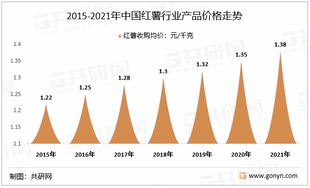 紅薯價(jià)格最新行情解析