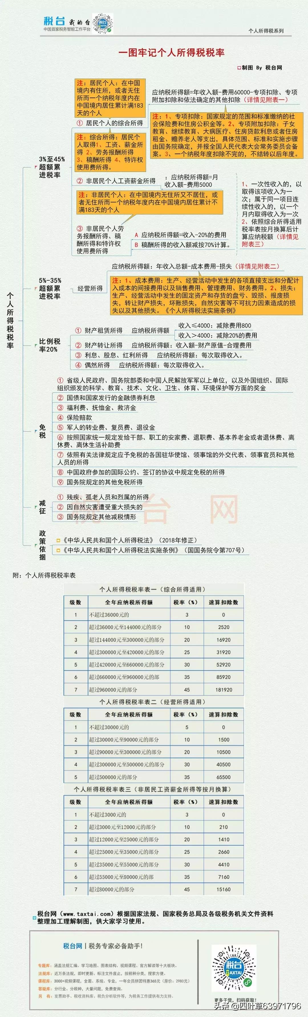 最新個(gè)稅表全面解讀