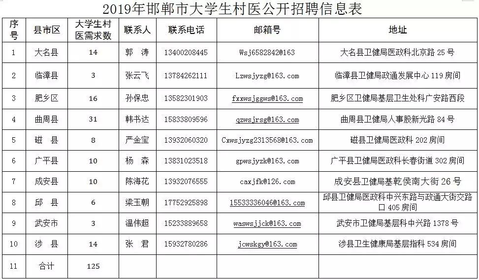 涉縣最新招聘信息匯總