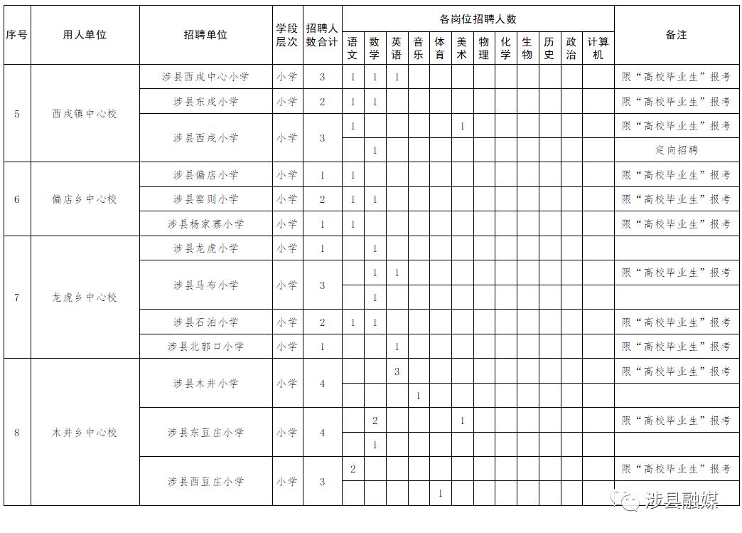 涉縣最新招聘信息匯總