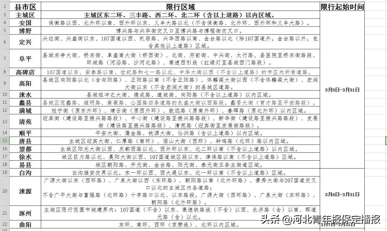 保定限號措施最新動態(tài)，影響、原因與應(yīng)對策略