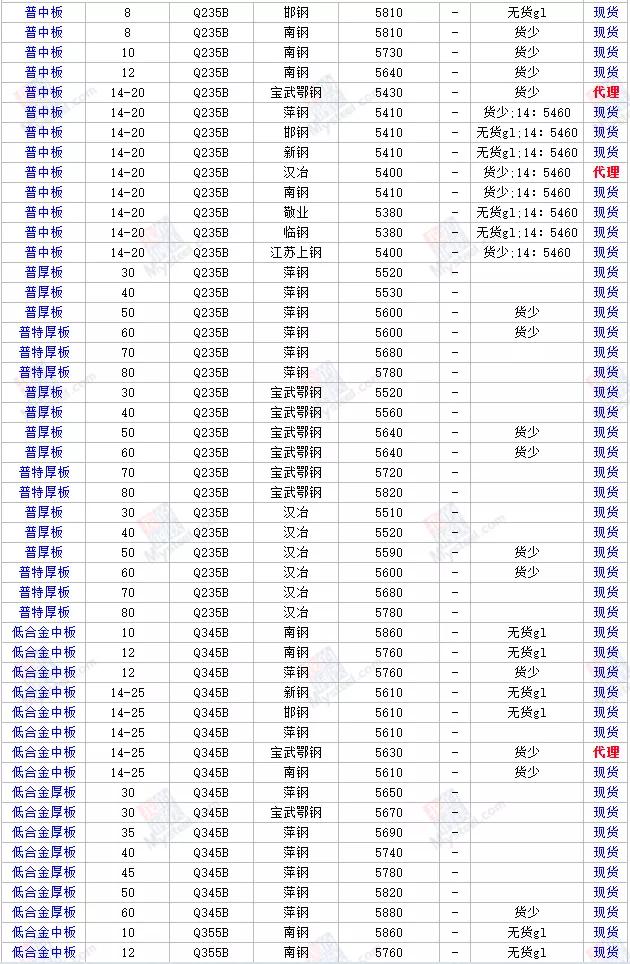 鋼材價格最新行情及市場走勢分析與預測報告