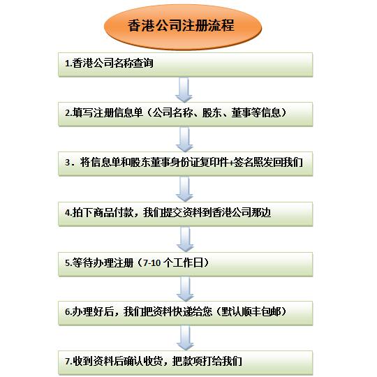 注冊公司最新流程全面解析