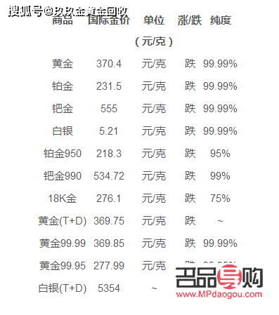 黃金回收價(jià)格查詢(xún)及市場(chǎng)走勢(shì)與影響因素深度解析