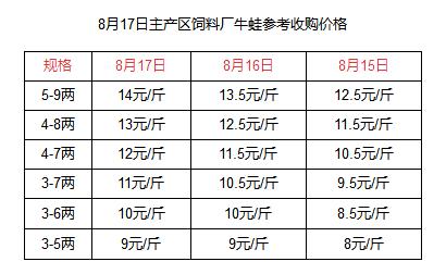 牛蛙價(jià)格最新行情解析