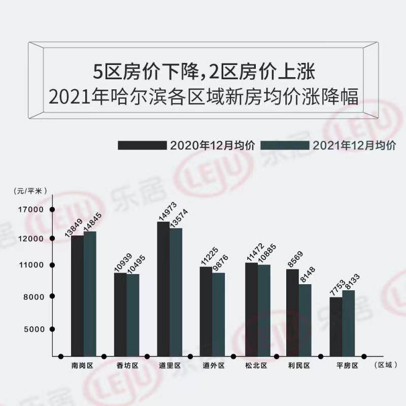 哈爾濱最新房?jī)r(jià)走勢(shì)分析