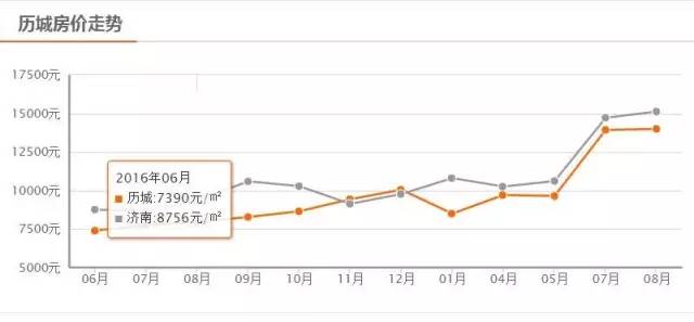 濟南房價走勢最新分析