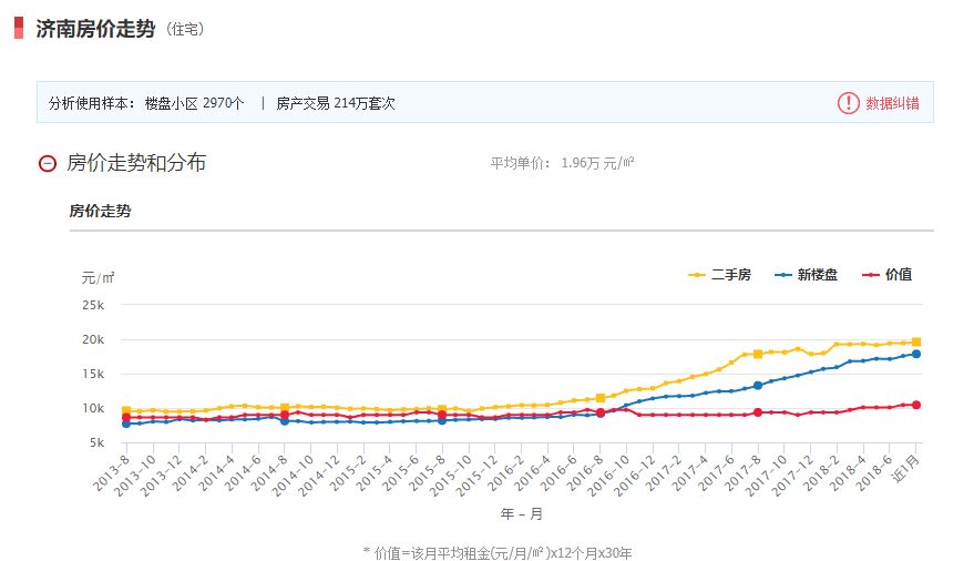 濟南房價走勢最新分析