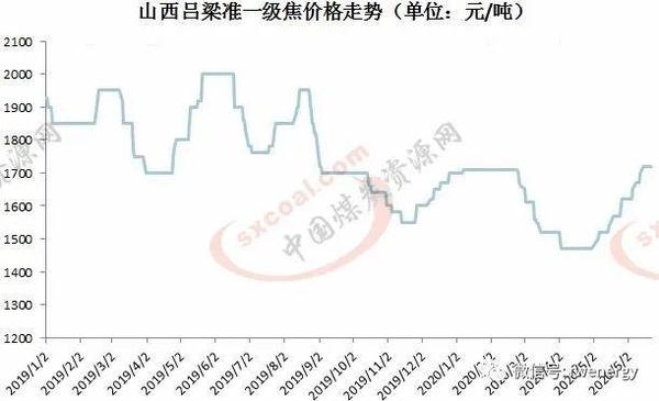 焦炭最新價格動態(tài)解析報告