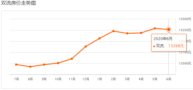 雙流最新房?jī)r(jià)動(dòng)態(tài)及市場(chǎng)走勢(shì)解析與購(gòu)房指南