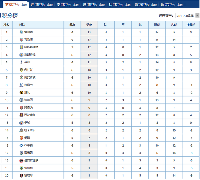 英超聯(lián)賽最新積分榜，群雄爭(zhēng)霸，懸念待解