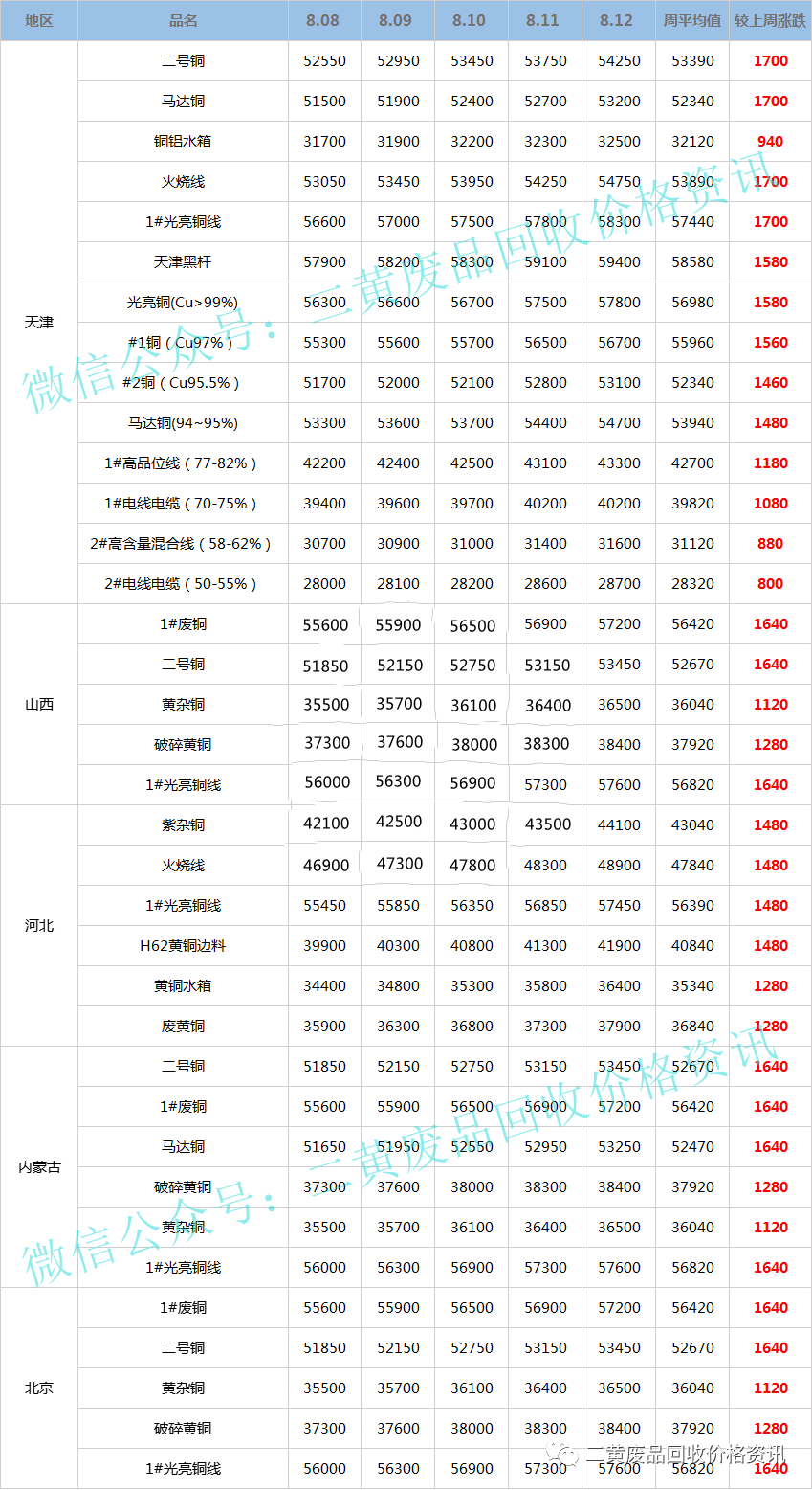 今日廢銅價(jià)格最新動(dòng)態(tài)更新