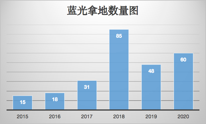 藍(lán)光發(fā)展最新動態(tài)全面解讀