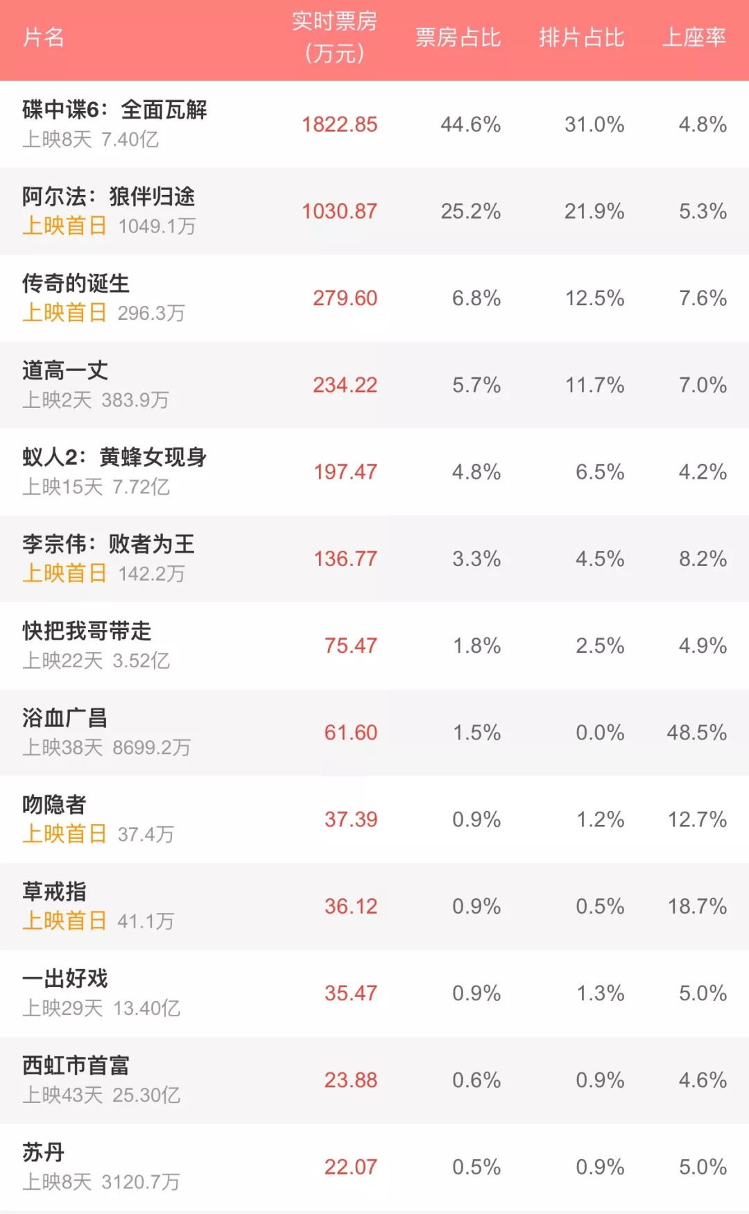 貓眼最新票房排行榜揭示電影市場(chǎng)繁榮與觀眾熱情高漲