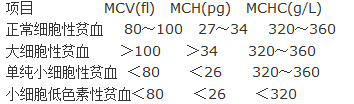 貧血的分級(jí)最新標(biāo)準(zhǔn)概覽