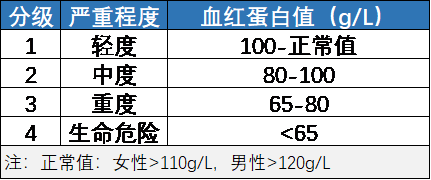 貧血的分級最新標準概覽