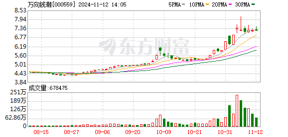 万向钱潮引领行业变革，塑造未来金融格局新篇章