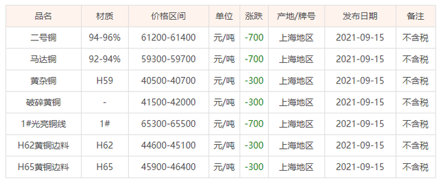 上海廢銅價格最新行情解析