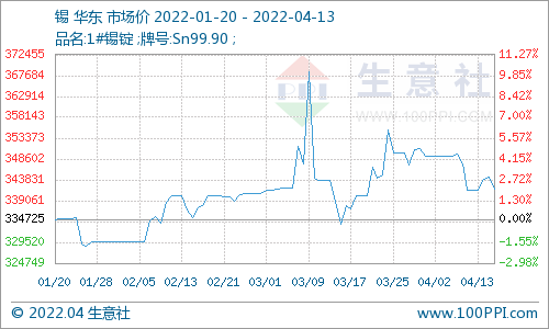 倫敦錫價(jià)格最新行情解析