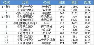 最新電影票房排行榜揭示市場繁榮與變遷