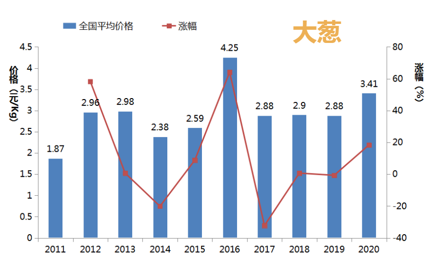 大蔥價(jià)格最新行情分析與走勢(shì)預(yù)測(cè)