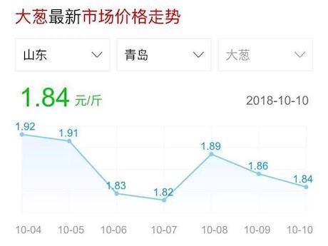 大蔥價格最新行情分析與走勢預測