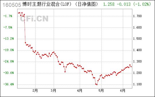 基金代碼160505今日最新凈值查詢與投資情況解析