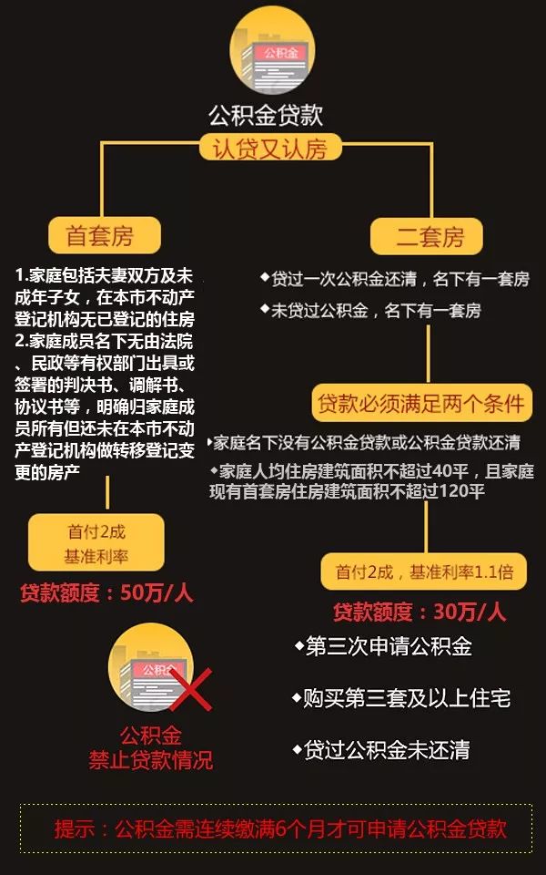 最新公積金貸款政策解析及其影響概覽