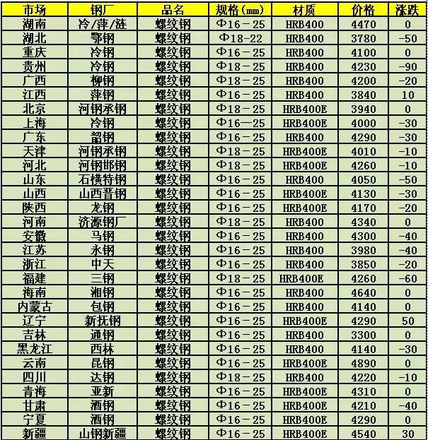 螺紋鋼市場(chǎng)最新動(dòng)態(tài)解析